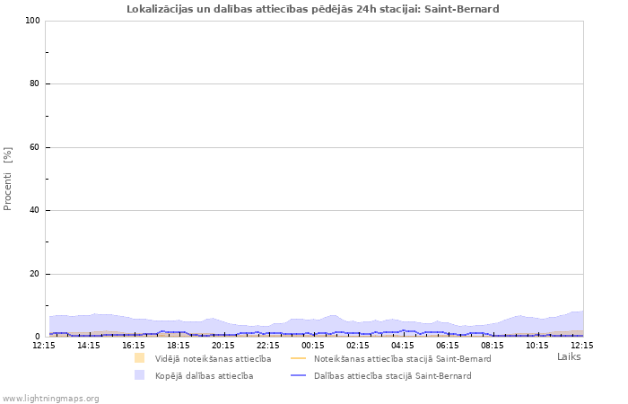 Grafiki: Lokalizācijas un dalības attiecības