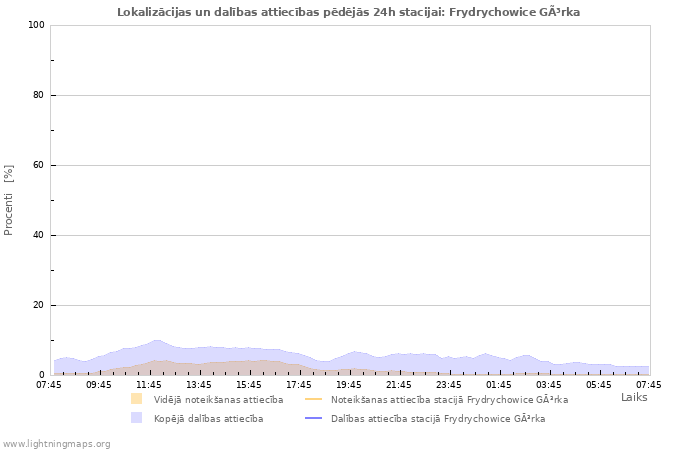 Grafiki: Lokalizācijas un dalības attiecības