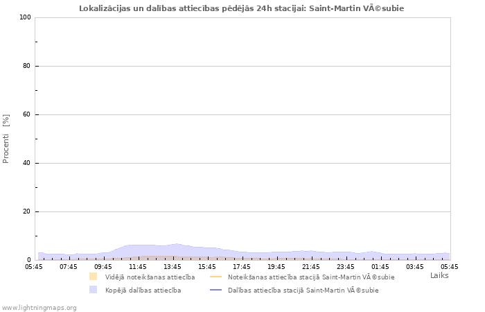 Grafiki: Lokalizācijas un dalības attiecības