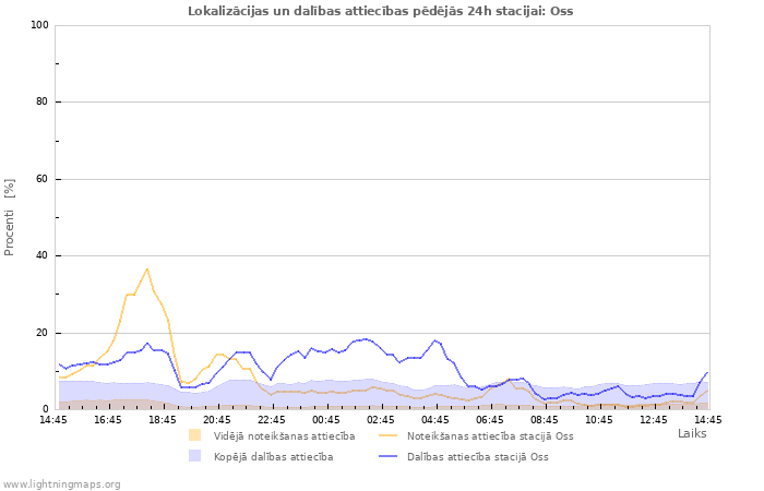 Grafiki: Lokalizācijas un dalības attiecības