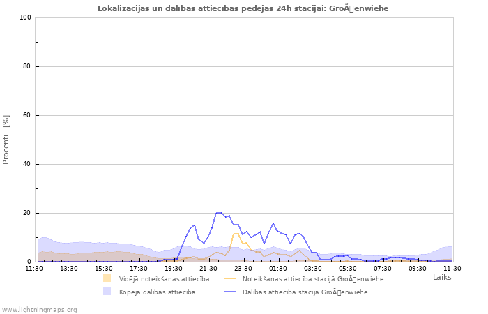 Grafiki: Lokalizācijas un dalības attiecības