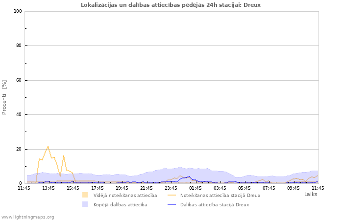 Grafiki: Lokalizācijas un dalības attiecības