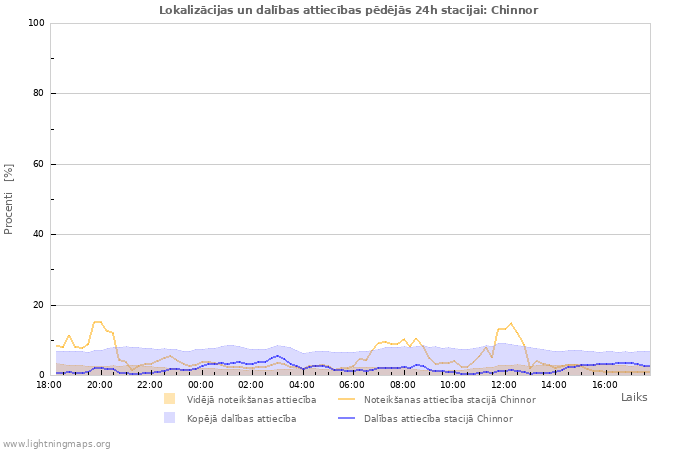 Grafiki: Lokalizācijas un dalības attiecības