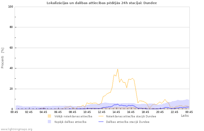 Grafiki: Lokalizācijas un dalības attiecības