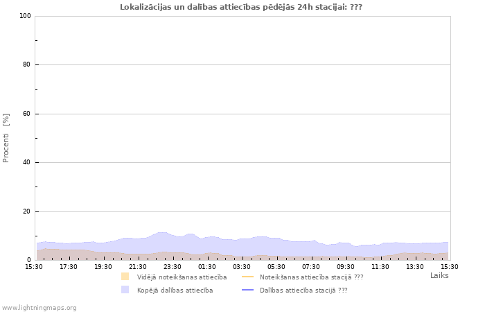 Grafiki: Lokalizācijas un dalības attiecības