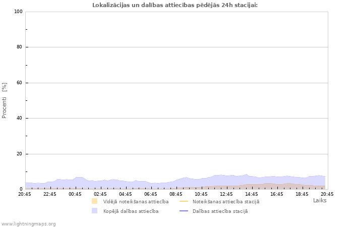 Grafiki: Lokalizācijas un dalības attiecības