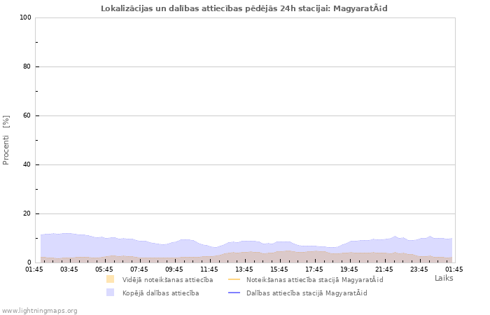 Grafiki: Lokalizācijas un dalības attiecības