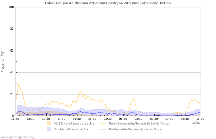 Grafiki: Lokalizācijas un dalības attiecības