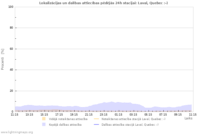 Grafiki: Lokalizācijas un dalības attiecības