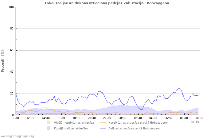 Grafiki: Lokalizācijas un dalības attiecības