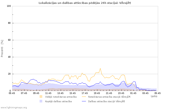 Grafiki: Lokalizācijas un dalības attiecības