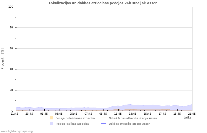 Grafiki: Lokalizācijas un dalības attiecības