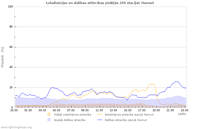 Grafiki: Lokalizācijas un dalības attiecības