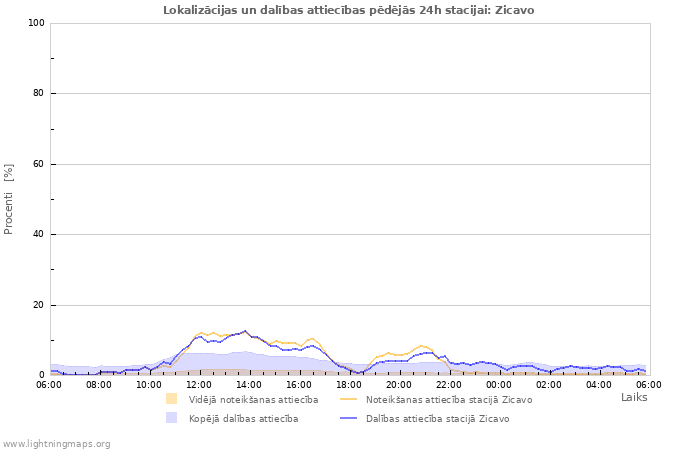 Grafiki: Lokalizācijas un dalības attiecības