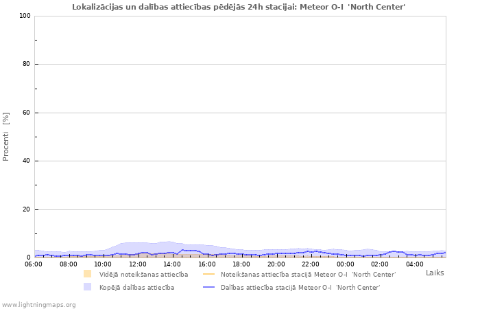 Grafiki: Lokalizācijas un dalības attiecības