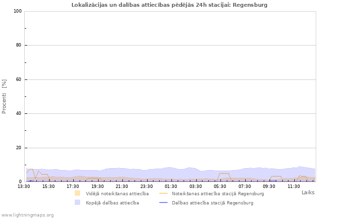 Grafiki: Lokalizācijas un dalības attiecības