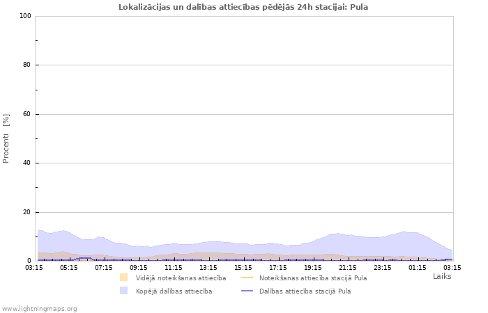 Grafiki: Lokalizācijas un dalības attiecības