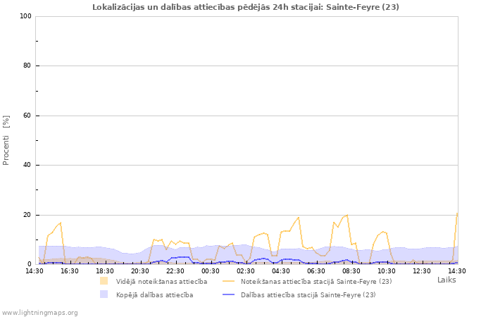 Grafiki: Lokalizācijas un dalības attiecības