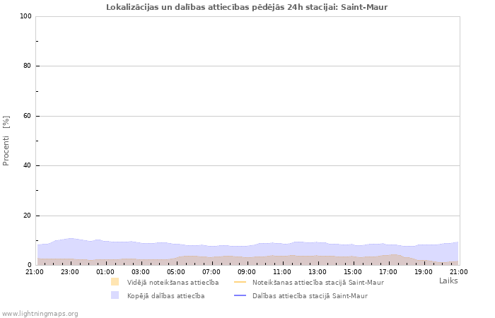 Grafiki: Lokalizācijas un dalības attiecības