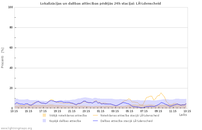 Grafiki: Lokalizācijas un dalības attiecības