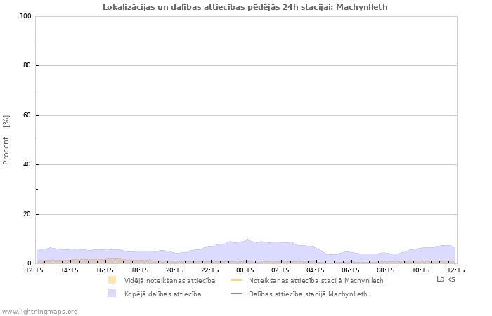 Grafiki: Lokalizācijas un dalības attiecības