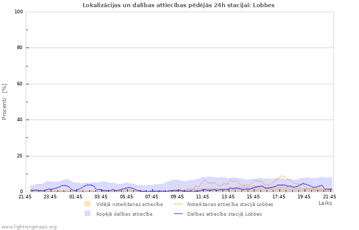 Grafiki: Lokalizācijas un dalības attiecības