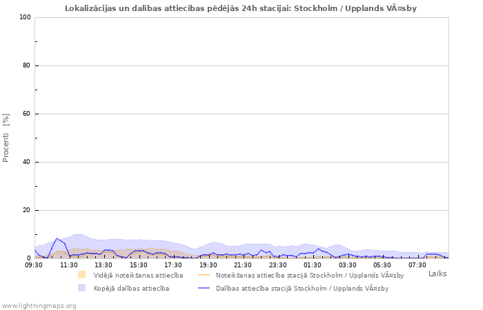 Grafiki: Lokalizācijas un dalības attiecības