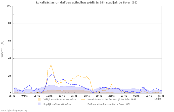 Grafiki: Lokalizācijas un dalības attiecības