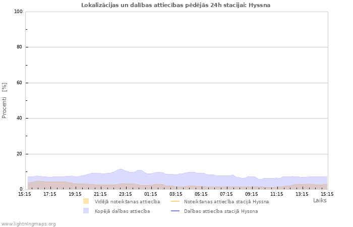 Grafiki: Lokalizācijas un dalības attiecības