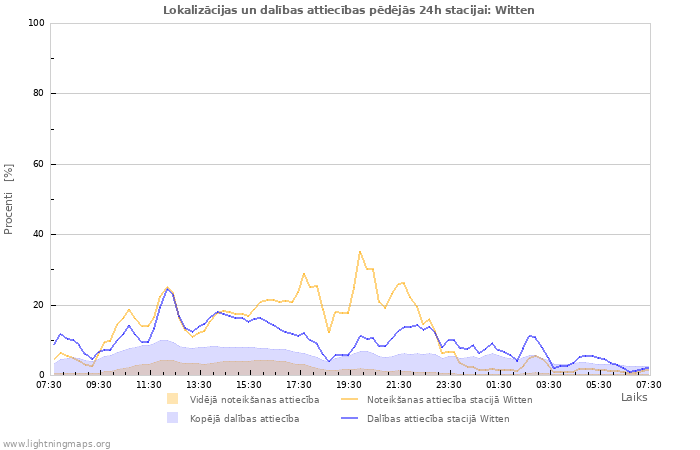 Grafiki: Lokalizācijas un dalības attiecības