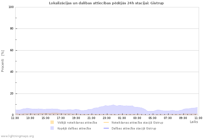 Grafiki: Lokalizācijas un dalības attiecības