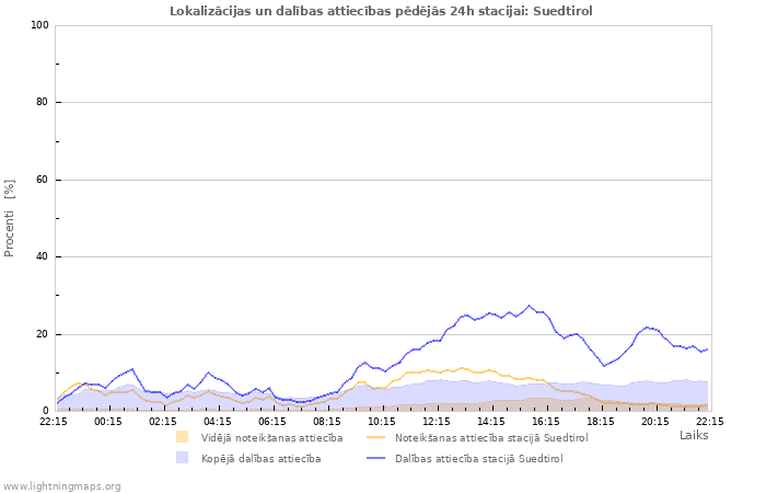 Grafiki: Lokalizācijas un dalības attiecības