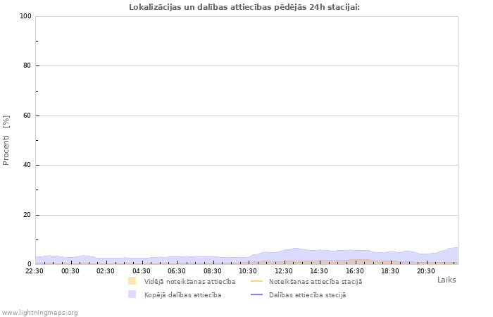 Grafiki: Lokalizācijas un dalības attiecības