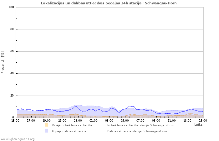 Grafiki: Lokalizācijas un dalības attiecības