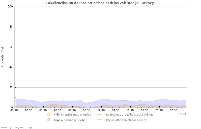 Grafiki: Lokalizācijas un dalības attiecības