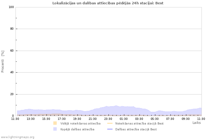 Grafiki: Lokalizācijas un dalības attiecības