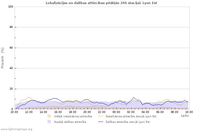 Grafiki: Lokalizācijas un dalības attiecības