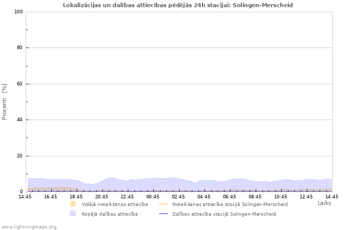 Grafiki: Lokalizācijas un dalības attiecības