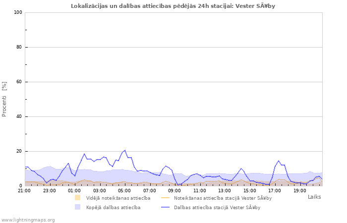 Grafiki: Lokalizācijas un dalības attiecības