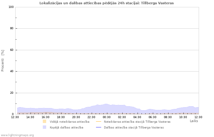 Grafiki: Lokalizācijas un dalības attiecības