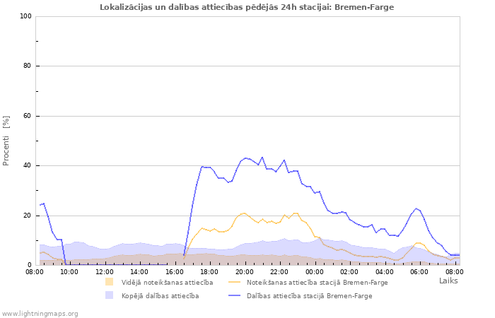 Grafiki: Lokalizācijas un dalības attiecības