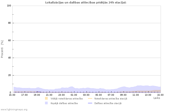 Grafiki: Lokalizācijas un dalības attiecības