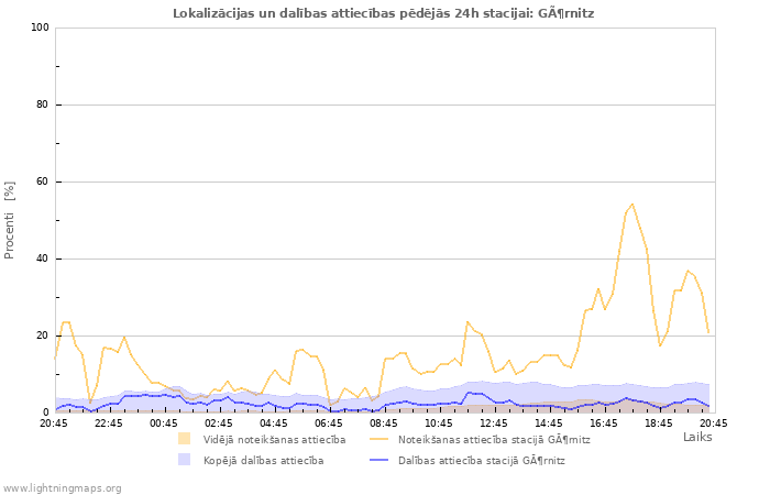 Grafiki: Lokalizācijas un dalības attiecības