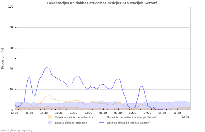 Grafiki: Lokalizācijas un dalības attiecības