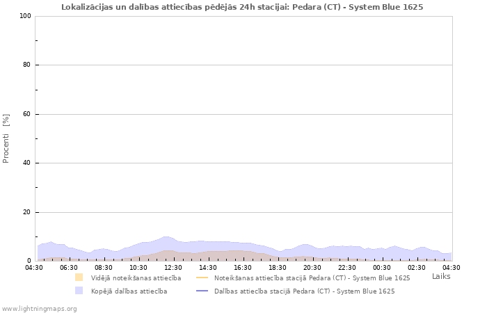 Grafiki: Lokalizācijas un dalības attiecības