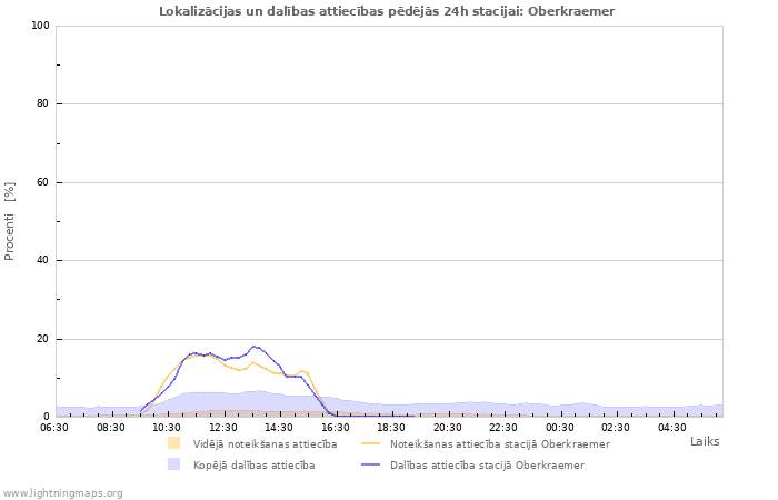 Grafiki: Lokalizācijas un dalības attiecības