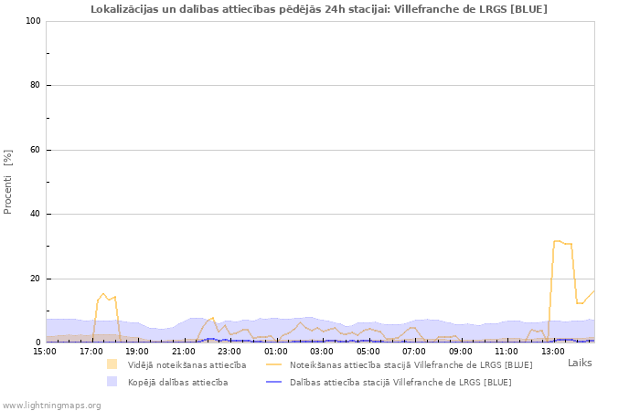 Grafiki: Lokalizācijas un dalības attiecības