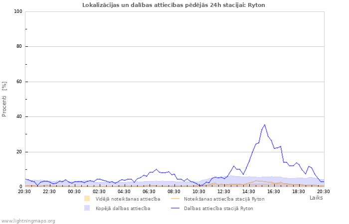 Grafiki: Lokalizācijas un dalības attiecības