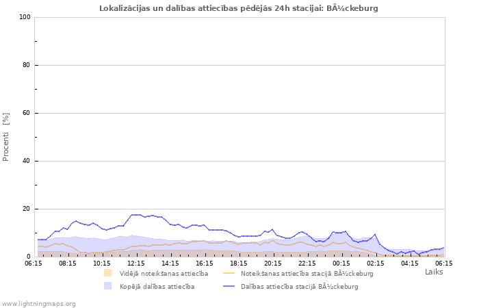 Grafiki: Lokalizācijas un dalības attiecības