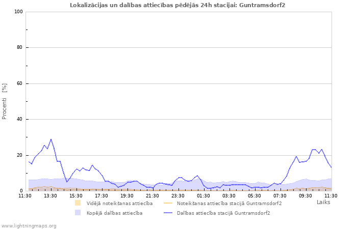 Grafiki: Lokalizācijas un dalības attiecības